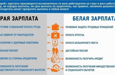 Зарплата «в конверте»